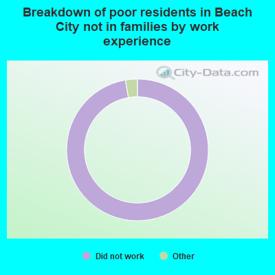 Breakdown of poor residents in Beach City not in families by work experience