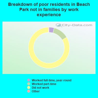 Breakdown of poor residents in Beach Park not in families by work experience