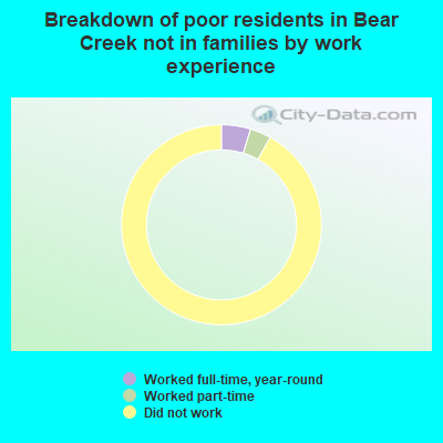 Breakdown of poor residents in Bear Creek not in families by work experience
