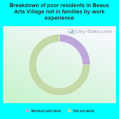Breakdown of poor residents in Beaux Arts Village not in families by work experience