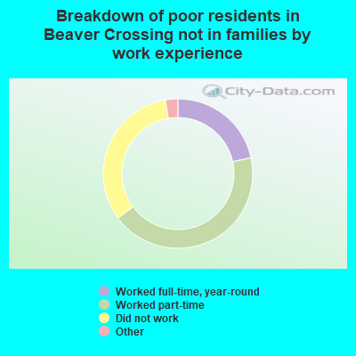 Breakdown of poor residents in Beaver Crossing not in families by work experience