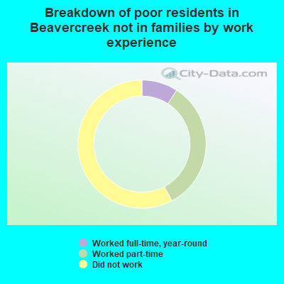 Breakdown of poor residents in Beavercreek not in families by work experience