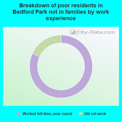 Breakdown of poor residents in Bedford Park not in families by work experience