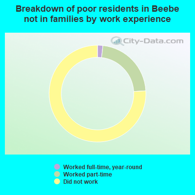 Breakdown of poor residents in Beebe not in families by work experience