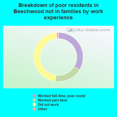 Breakdown of poor residents in Beechwood not in families by work experience