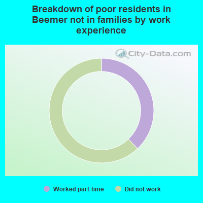 Breakdown of poor residents in Beemer not in families by work experience