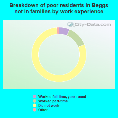 Breakdown of poor residents in Beggs not in families by work experience