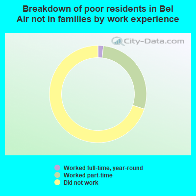 Breakdown of poor residents in Bel Air not in families by work experience