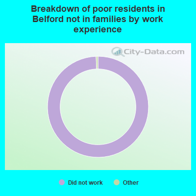 Breakdown of poor residents in Belford not in families by work experience