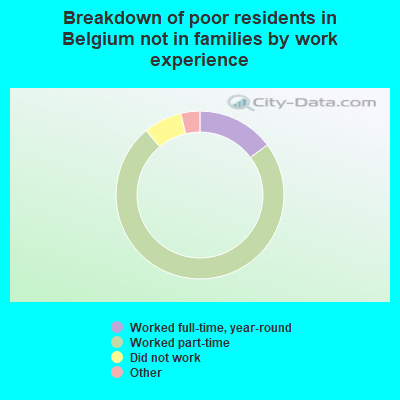 Breakdown of poor residents in Belgium not in families by work experience