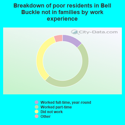 Breakdown of poor residents in Bell Buckle not in families by work experience