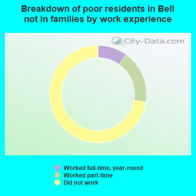 Breakdown of poor residents in Bell not in families by work experience