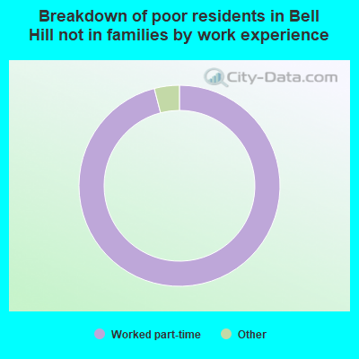 Breakdown of poor residents in Bell Hill not in families by work experience