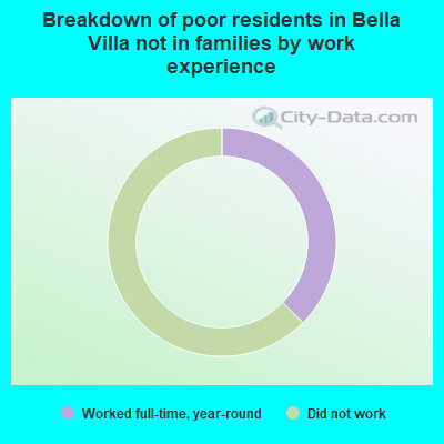 Breakdown of poor residents in Bella Villa not in families by work experience