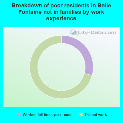 Breakdown of poor residents in Belle Fontaine not in families by work experience