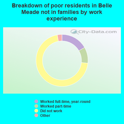 Breakdown of poor residents in Belle Meade not in families by work experience
