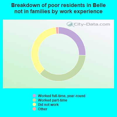 Breakdown of poor residents in Belle not in families by work experience