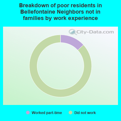 Breakdown of poor residents in Bellefontaine Neighbors not in families by work experience