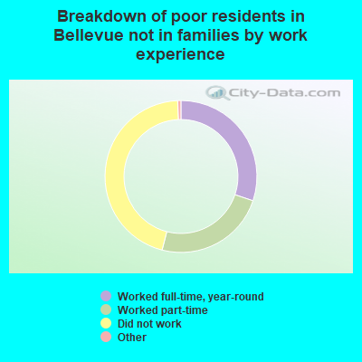 Breakdown of poor residents in Bellevue not in families by work experience