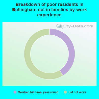 Breakdown of poor residents in Bellingham not in families by work experience
