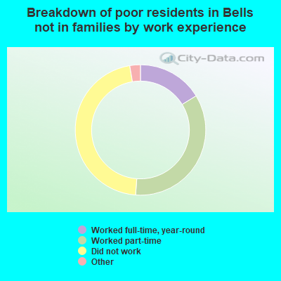 Breakdown of poor residents in Bells not in families by work experience