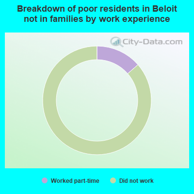 Breakdown of poor residents in Beloit not in families by work experience