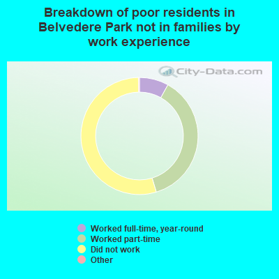 Breakdown of poor residents in Belvedere Park not in families by work experience