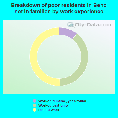 Breakdown of poor residents in Bend not in families by work experience