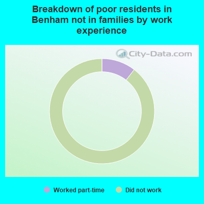 Breakdown of poor residents in Benham not in families by work experience