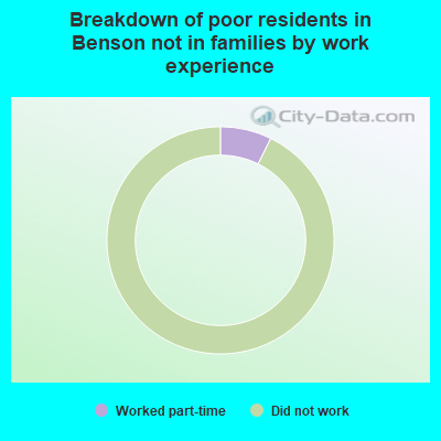 Breakdown of poor residents in Benson not in families by work experience