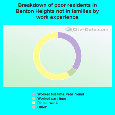 Breakdown of poor residents in Benton Heights not in families by work experience