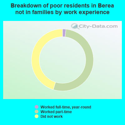 Breakdown of poor residents in Berea not in families by work experience