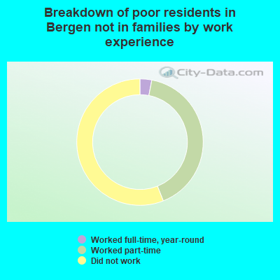 Breakdown of poor residents in Bergen not in families by work experience