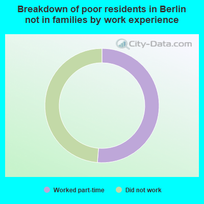 Breakdown of poor residents in Berlin not in families by work experience