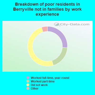 Breakdown of poor residents in Berryville not in families by work experience
