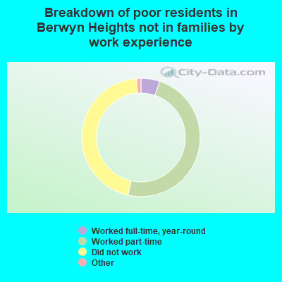 Breakdown of poor residents in Berwyn Heights not in families by work experience