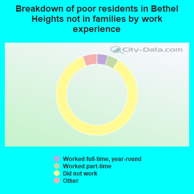 Breakdown of poor residents in Bethel Heights not in families by work experience
