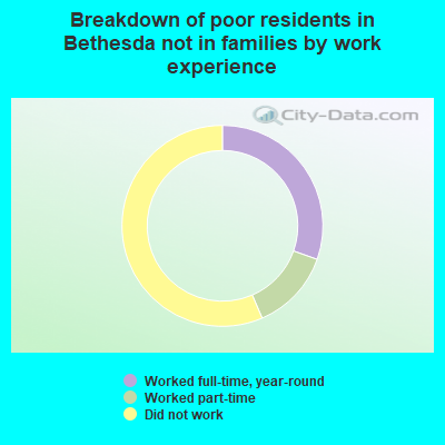 Breakdown of poor residents in Bethesda not in families by work experience