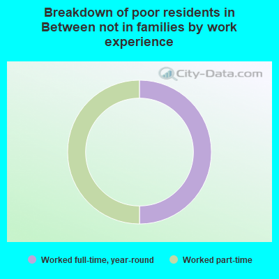 Breakdown of poor residents in Between not in families by work experience