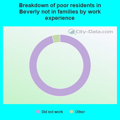 Breakdown of poor residents in Beverly not in families by work experience