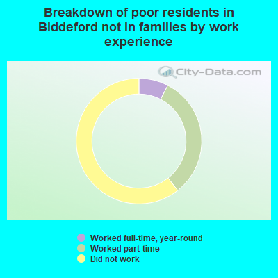 Breakdown of poor residents in Biddeford not in families by work experience