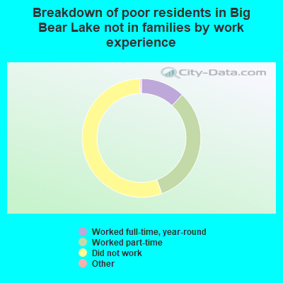 Breakdown of poor residents in Big Bear Lake not in families by work experience