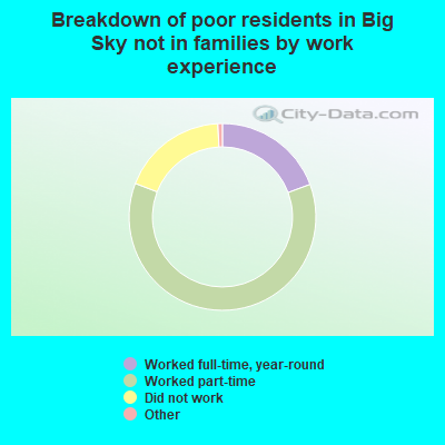 Breakdown of poor residents in Big Sky not in families by work experience