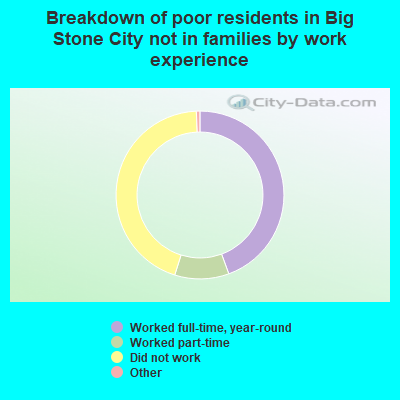 Breakdown of poor residents in Big Stone City not in families by work experience