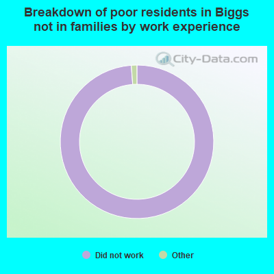 Breakdown of poor residents in Biggs not in families by work experience