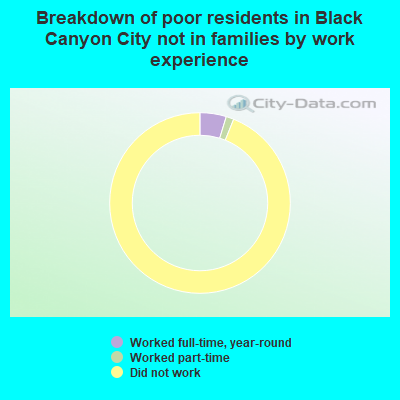 Breakdown of poor residents in Black Canyon City not in families by work experience