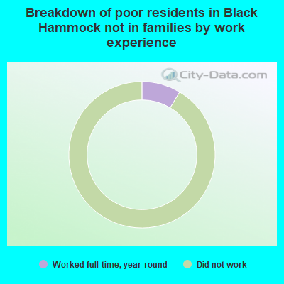 Breakdown of poor residents in Black Hammock not in families by work experience