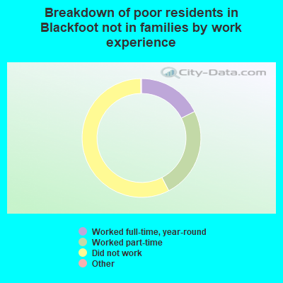 Breakdown of poor residents in Blackfoot not in families by work experience