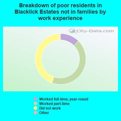 Breakdown of poor residents in Blacklick Estates not in families by work experience