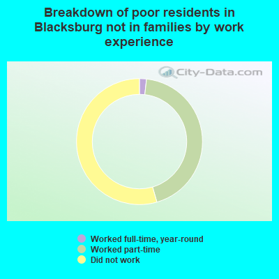 Breakdown of poor residents in Blacksburg not in families by work experience